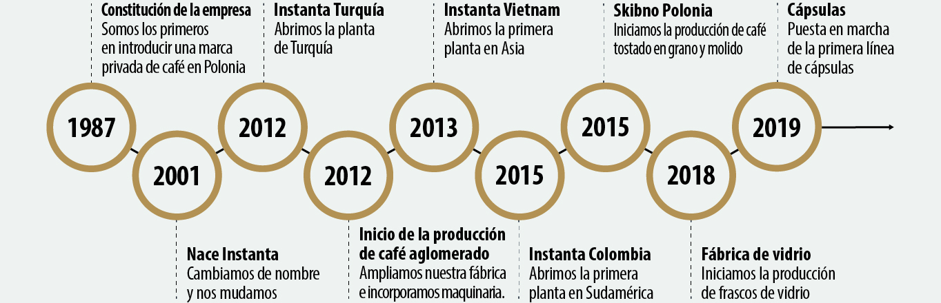 Instanta Road Map